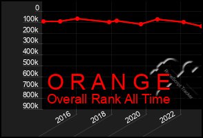 Total Graph of O R A N G E