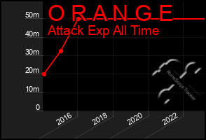 Total Graph of O R A N G E