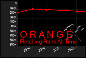 Total Graph of O R A N G E