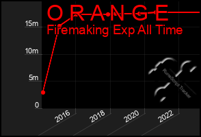 Total Graph of O R A N G E