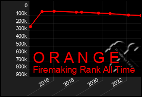 Total Graph of O R A N G E