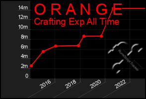 Total Graph of O R A N G E