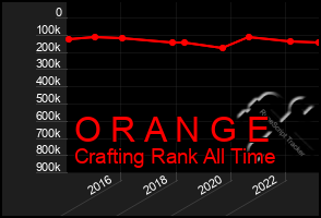 Total Graph of O R A N G E