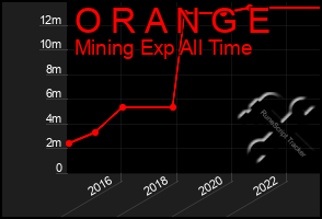 Total Graph of O R A N G E