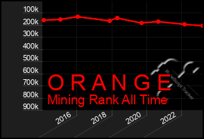 Total Graph of O R A N G E