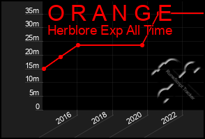 Total Graph of O R A N G E