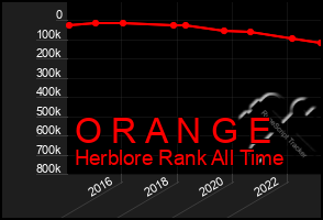 Total Graph of O R A N G E