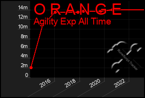 Total Graph of O R A N G E