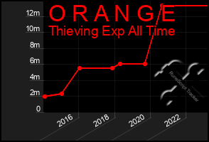 Total Graph of O R A N G E