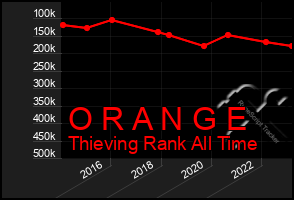 Total Graph of O R A N G E