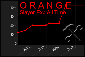 Total Graph of O R A N G E