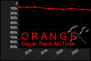 Total Graph of O R A N G E