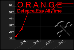 Total Graph of O R A N G E