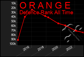 Total Graph of O R A N G E