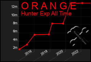 Total Graph of O R A N G E