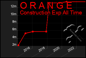 Total Graph of O R A N G E