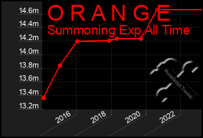 Total Graph of O R A N G E