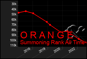 Total Graph of O R A N G E