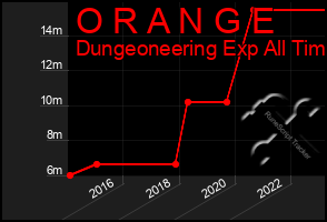 Total Graph of O R A N G E