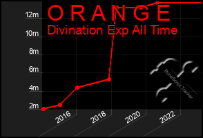 Total Graph of O R A N G E