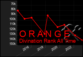 Total Graph of O R A N G E