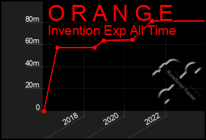 Total Graph of O R A N G E