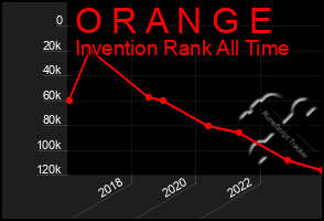 Total Graph of O R A N G E