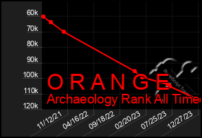 Total Graph of O R A N G E