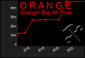 Total Graph of O R A N G E