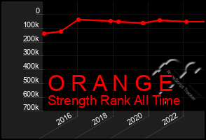 Total Graph of O R A N G E