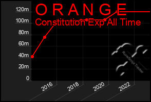 Total Graph of O R A N G E