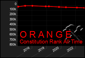 Total Graph of O R A N G E