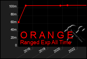 Total Graph of O R A N G E