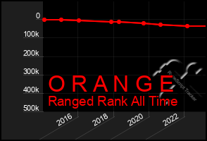 Total Graph of O R A N G E