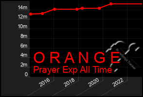 Total Graph of O R A N G E