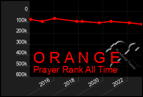 Total Graph of O R A N G E