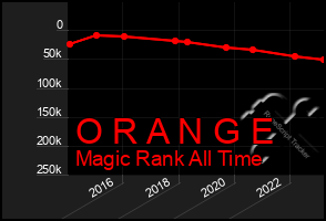 Total Graph of O R A N G E