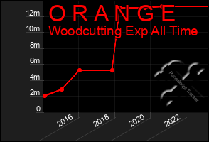 Total Graph of O R A N G E