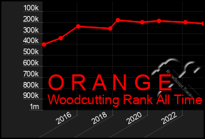 Total Graph of O R A N G E