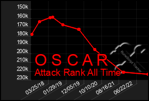 Total Graph of O S C A R