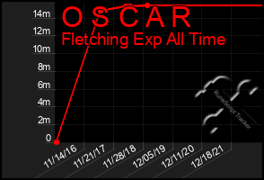 Total Graph of O S C A R