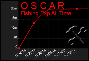 Total Graph of O S C A R