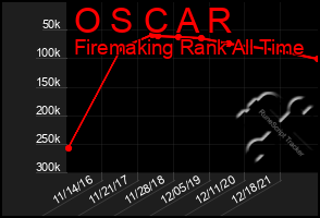 Total Graph of O S C A R