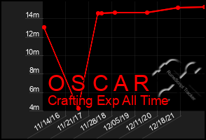 Total Graph of O S C A R