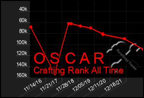 Total Graph of O S C A R