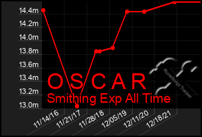 Total Graph of O S C A R