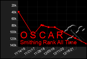 Total Graph of O S C A R