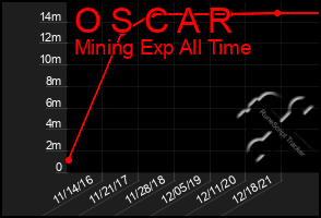 Total Graph of O S C A R