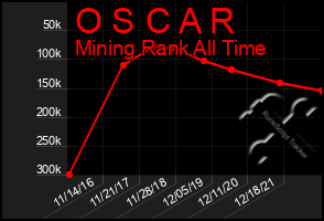 Total Graph of O S C A R