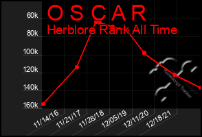 Total Graph of O S C A R